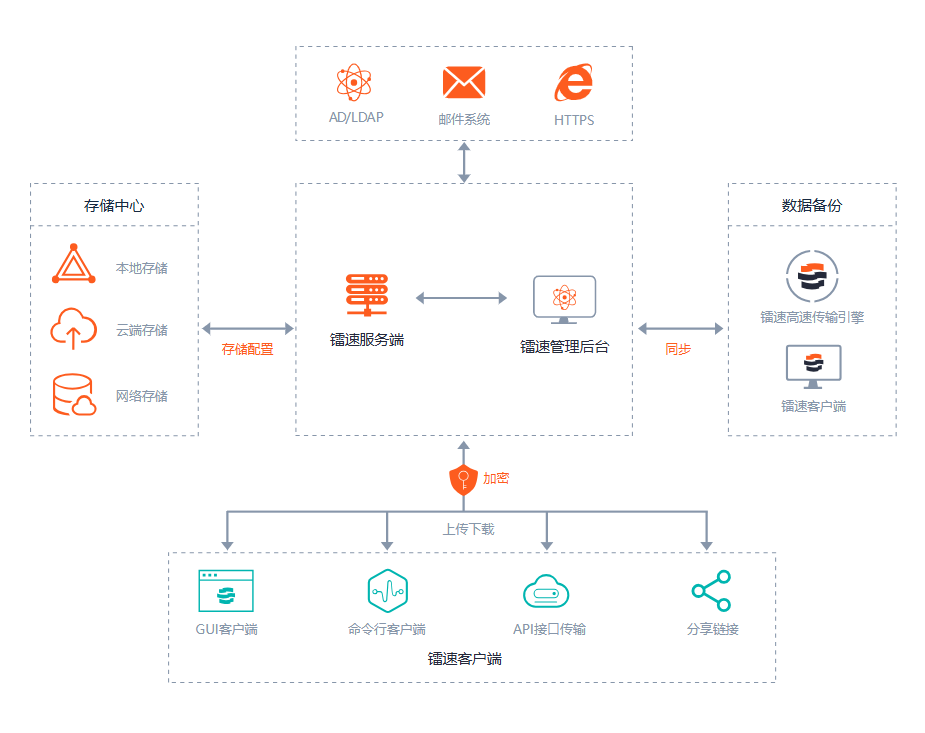 镭速大文件传输系统架构图