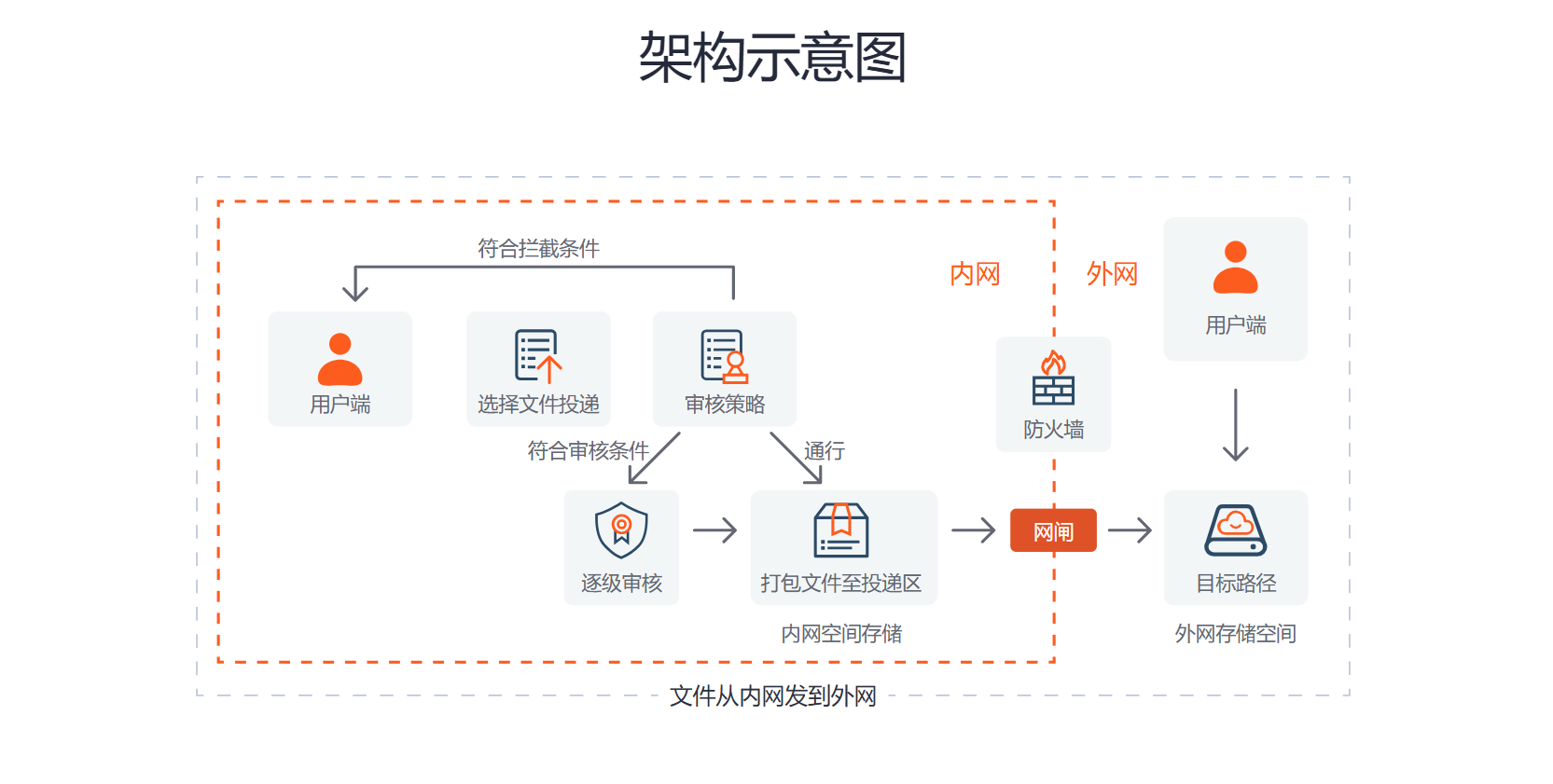 镭速内外网文件安全交换