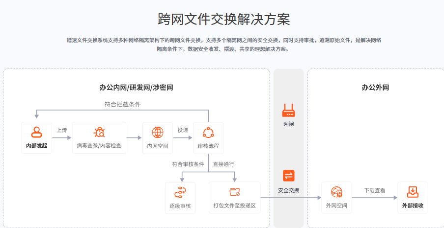 跨网文件交换