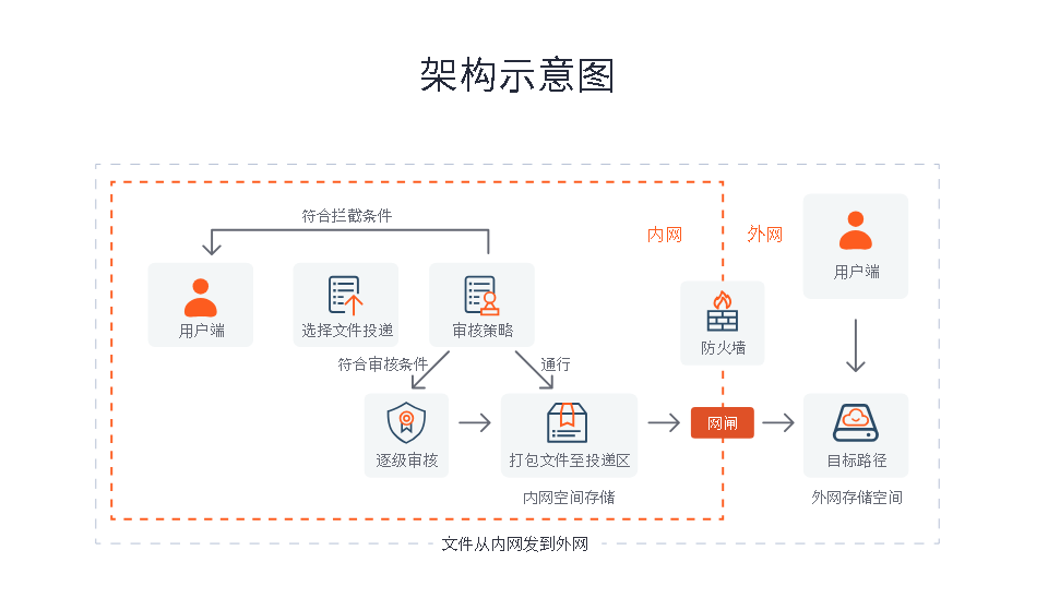 镭速内外网文件传输架构示意图