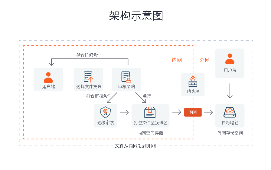 镭速内外网文件交换架构示意图