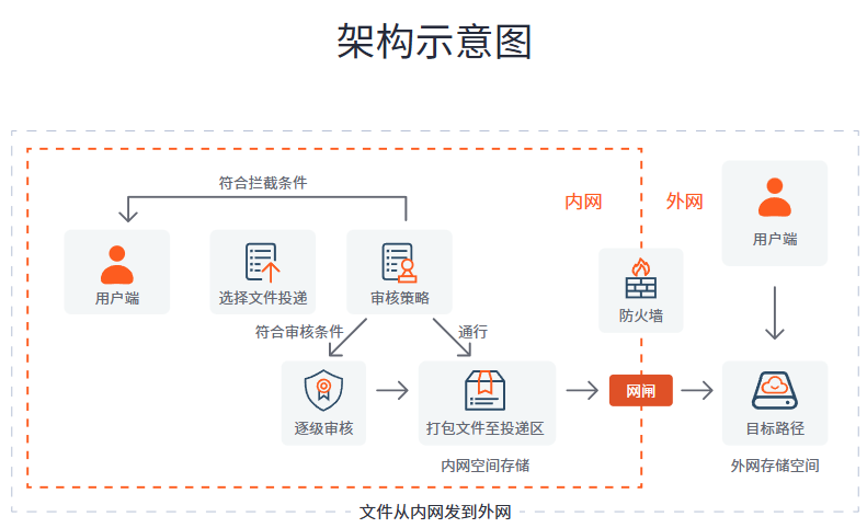 内外网文件交换