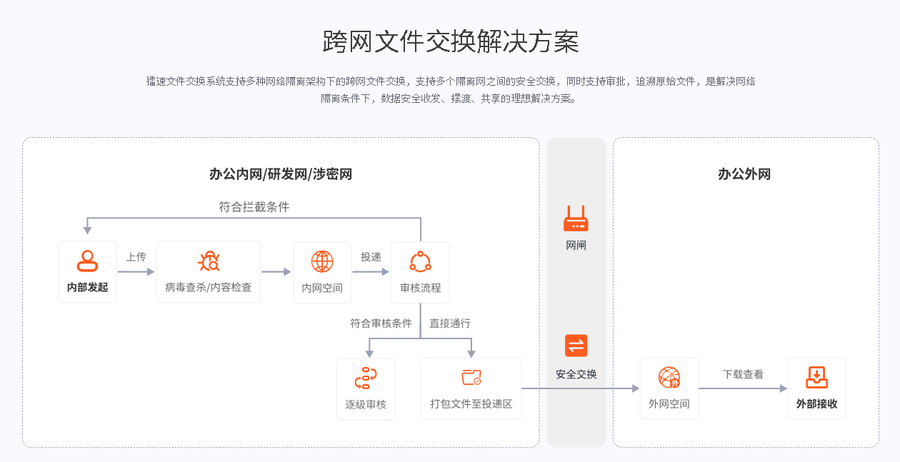 跨网文件交换解决方案