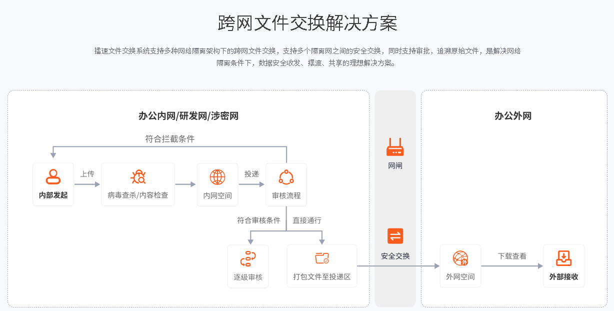 镭速跨网文件交换解决方案