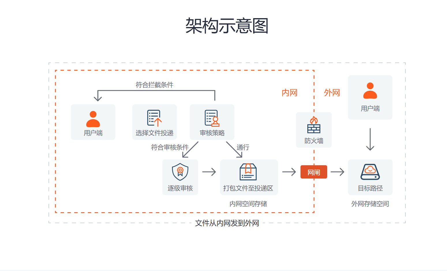 镭速内外网数据摆渡架构图