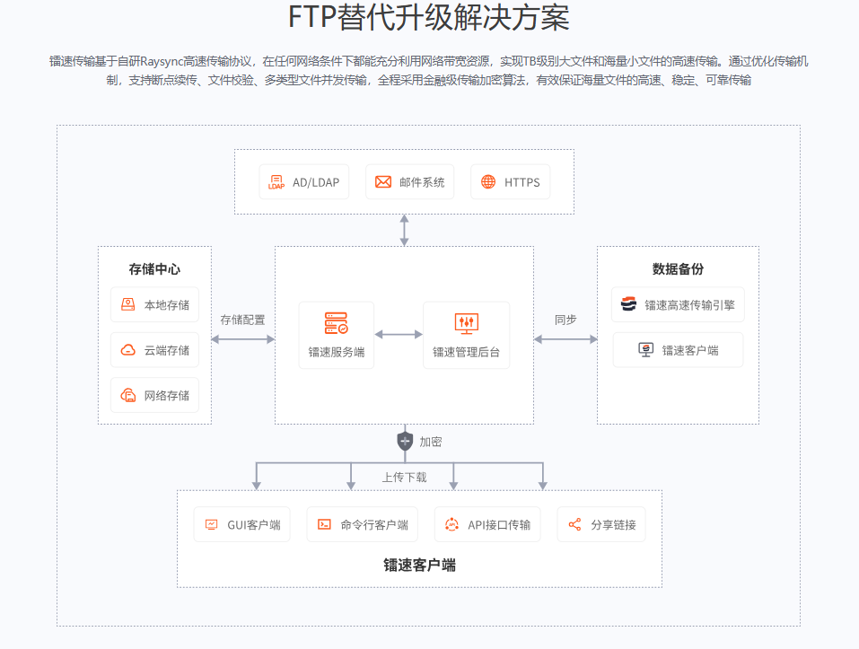 镭速FTP替代审计解决方案