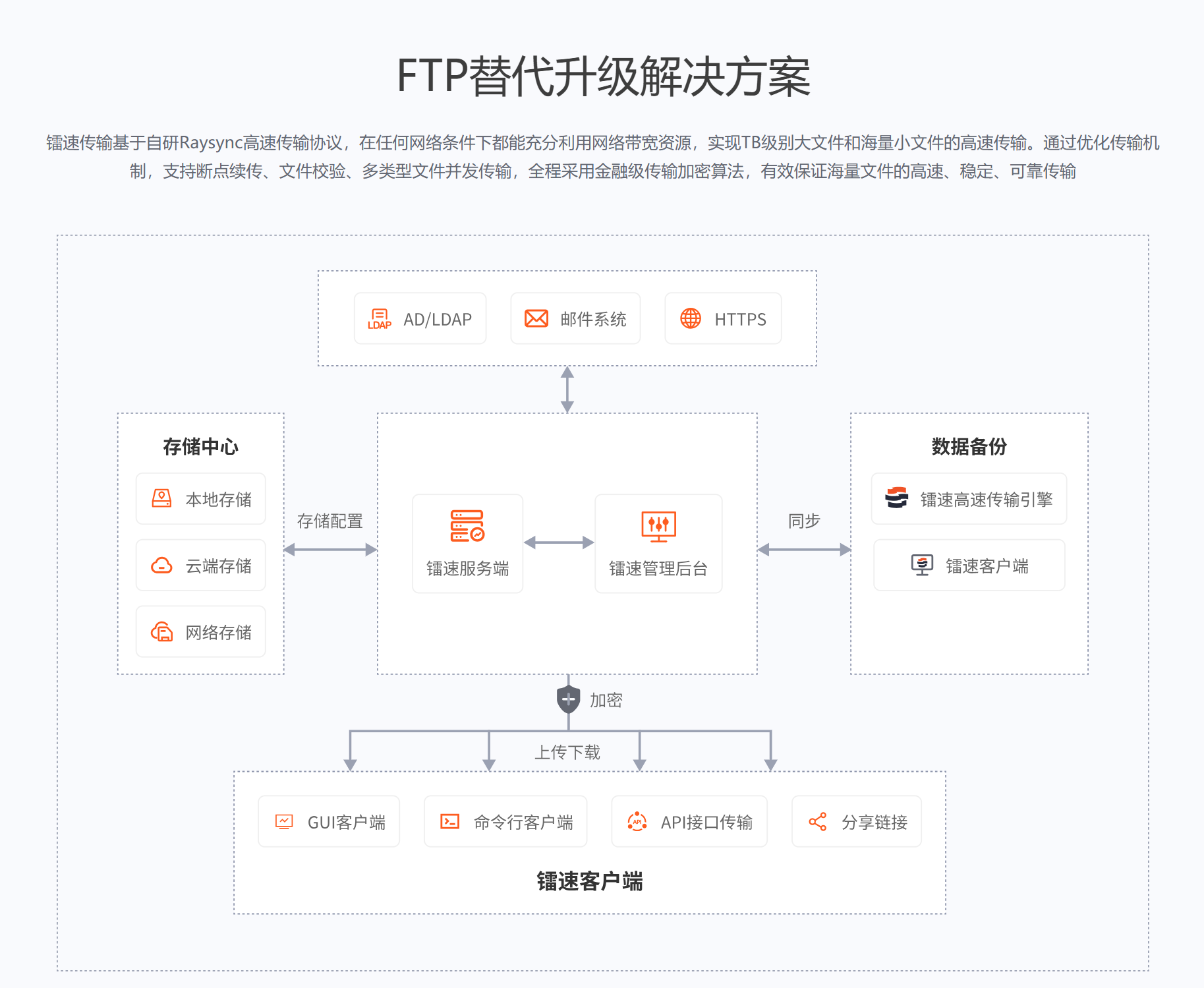 镭速FTP替代升级解决方案