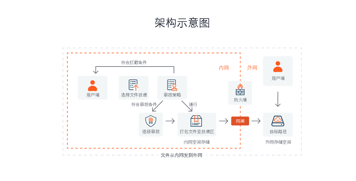 镭速内外网文件交换系统架构示意图