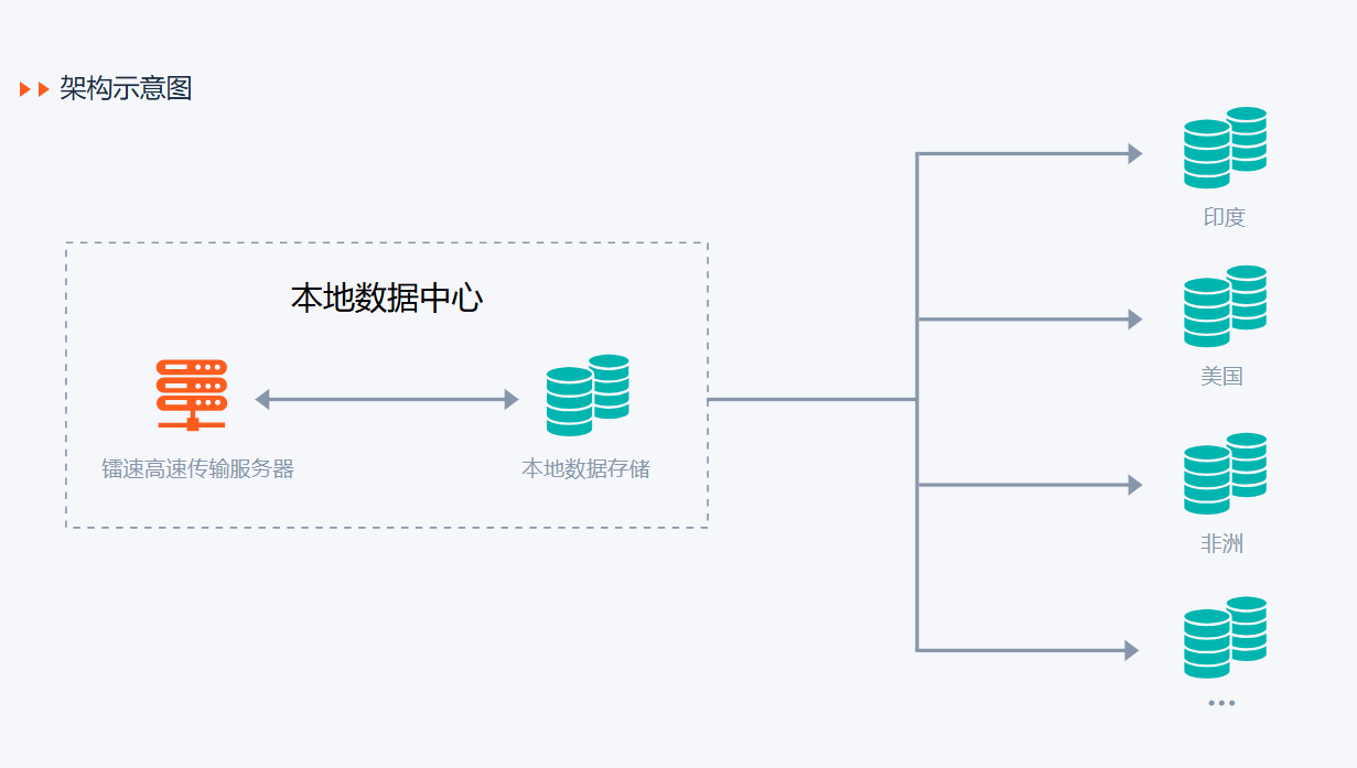 镭速跨国文件传输系统架构