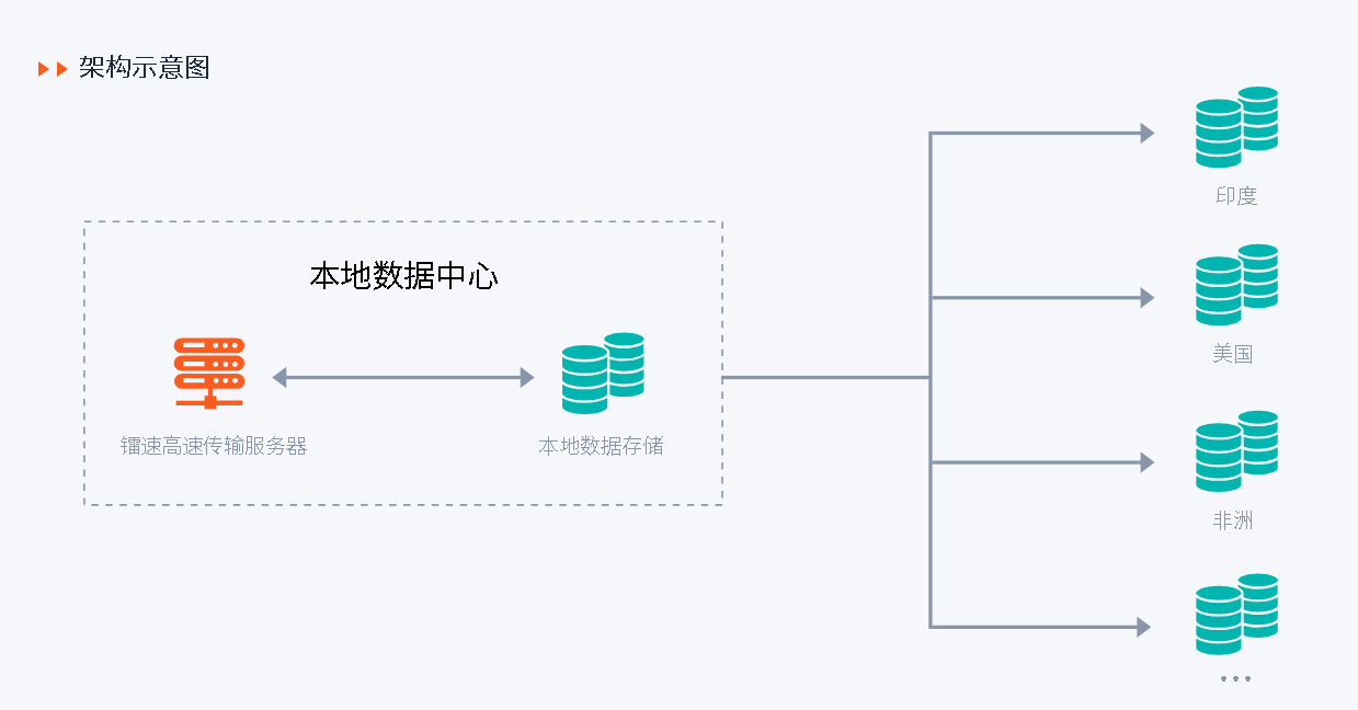 镭速跨国数据传输架构示意图