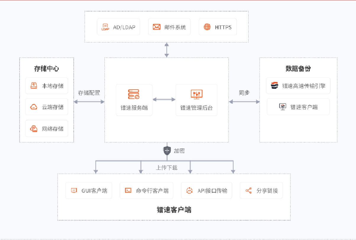 FTP替代