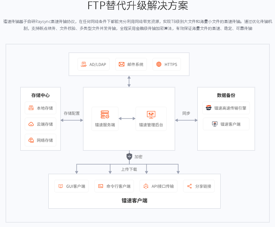 FTP替代升级解决方案