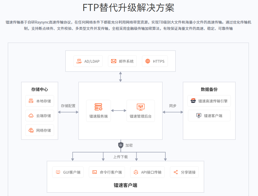 FTP替代升级