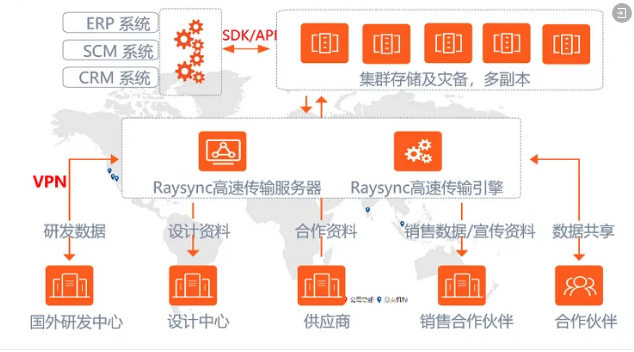 镭速FTP替代升级应用案例