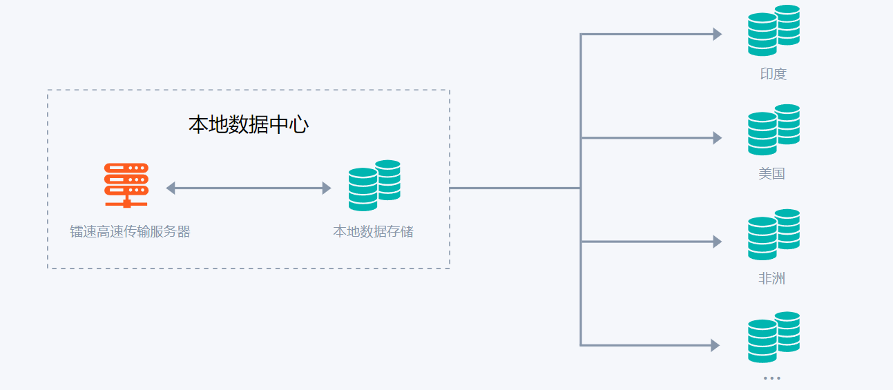 速文件传输管控解决方案结构图