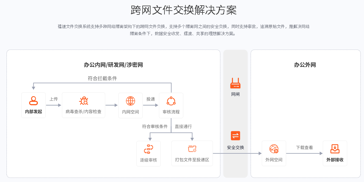 镭速跨网文件交换解决方案