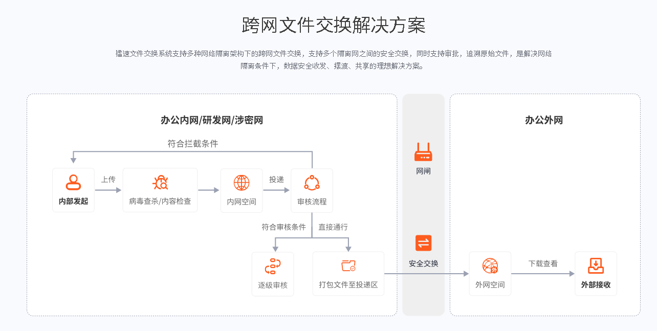 镭速跨网文件交换方案