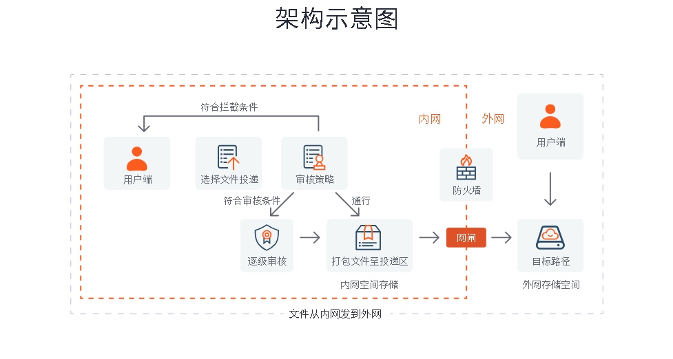 镭速内外网文件交换架构示意图