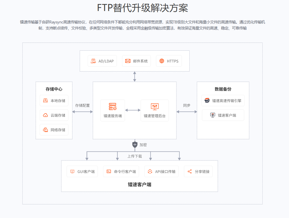 镭速FTP替代方案