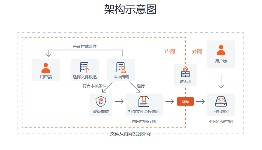 镭速内外网交换架构示意图